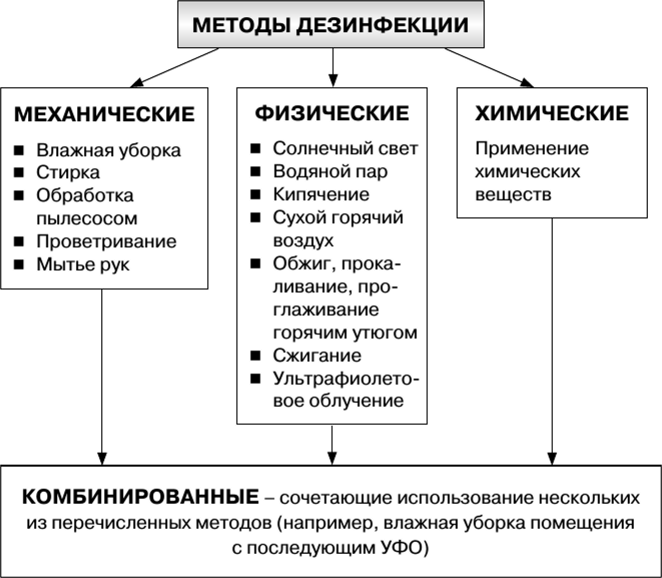 Дезинсекция дезинфекция дератизация квартир и помещений - Сколько стоит дезинфекция квартиры в Вднх санитарная - Цены на дезинфекцию квартиры от вирусов бактерий